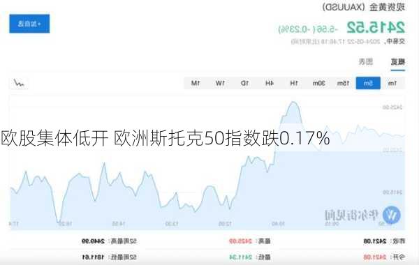 欧股集体低开 欧洲斯托克50指数跌0.17%