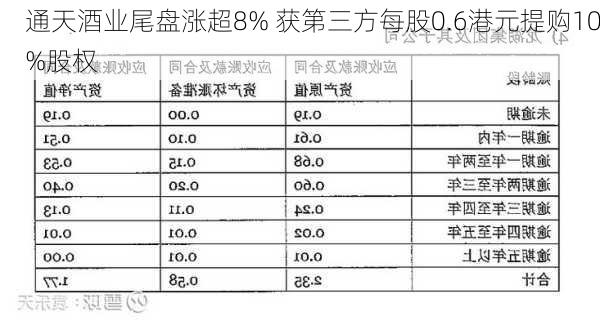 通天酒业尾盘涨超8% 获第三方每股0.6港元提购10%股权