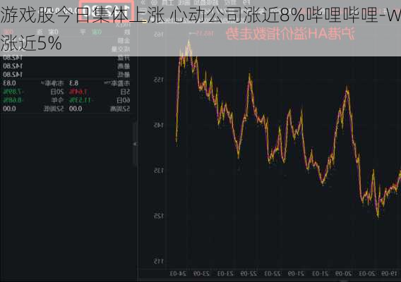 游戏股今日集体上涨 心动公司涨近8%哔哩哔哩-W涨近5%