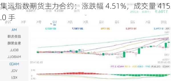 集运指数期货主力合约：涨跌幅 4.51%，成交量 41526.0 手