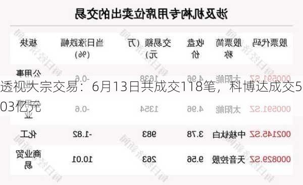 透视大宗交易：6月13日共成交118笔，科博达成交5.03亿元