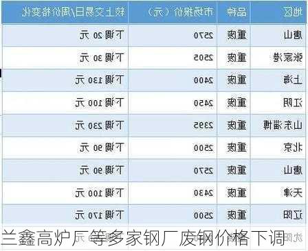 兰鑫高炉厂等多家钢厂废钢价格下调