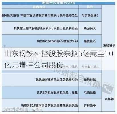 山东钢铁：控股股东拟5亿元至10亿元增持公司股份