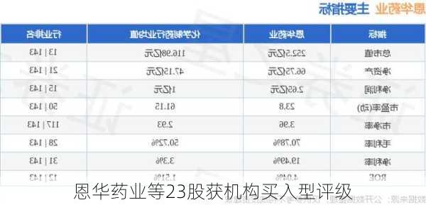 恩华药业等23股获机构买入型评级