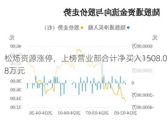 松炀资源涨停，上榜营业部合计净买入1508.08万元