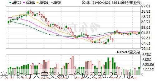 兴业银行大宗交易折价成交96.25万股