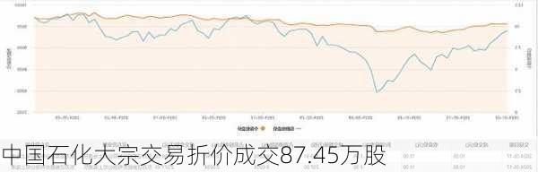 中国石化大宗交易折价成交87.45万股