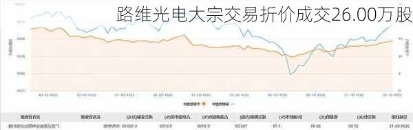 路维光电大宗交易折价成交26.00万股