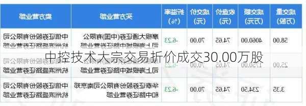 中控技术大宗交易折价成交30.00万股