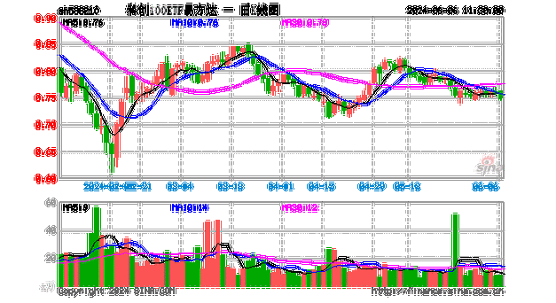 科创100ETF基金大宗交易折价成交270.00万股