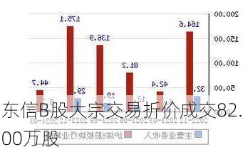 东信B股大宗交易折价成交82.00万股