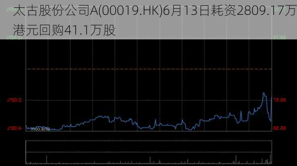 太古股份公司A(00019.HK)6月13日耗资2809.17万港元回购41.1万股