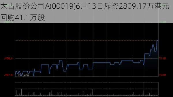 太古股份公司A(00019)6月13日斥资2809.17万港元回购41.1万股