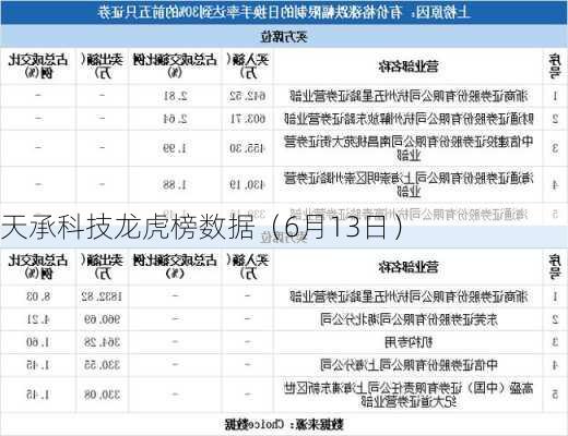 天承科技龙虎榜数据（6月13日）