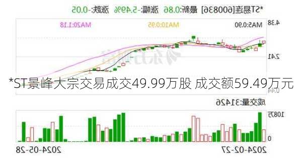 *ST景峰大宗交易成交49.99万股 成交额59.49万元