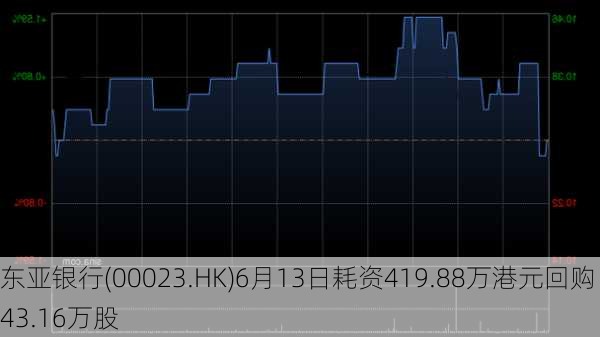 东亚银行(00023.HK)6月13日耗资419.88万港元回购43.16万股