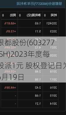 银都股份(603277.SH)2023年度每股派1元 股权登记日为6月19日