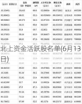 北上资金活跃股名单(6月13日)