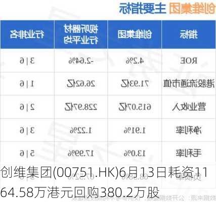 创维集团(00751.HK)6月13日耗资1164.58万港元回购380.2万股