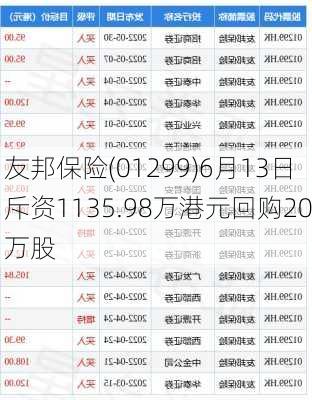 友邦保险(01299)6月13日斥资1135.98万港元回购20万股