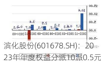 滨化股份(601678.SH)：2023年年度权益分派10派0.5元