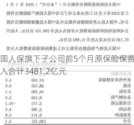 中国人保旗下子公司前5个月原保险保费收入合计3481.2亿元