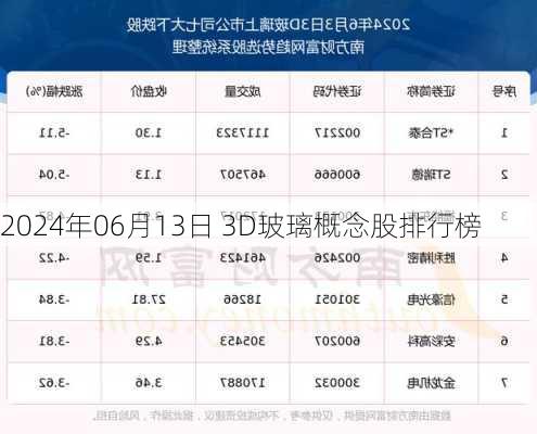 2024年06月13日 3D玻璃概念股排行榜