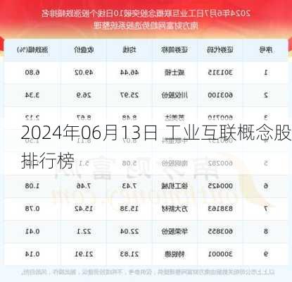 2024年06月13日 工业互联概念股排行榜