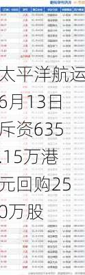 太平洋航运6月13日斥资635.15万港元回购250万股