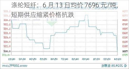 涤纶短纤：6 月 13 日均价 7696 元/吨，短期供应缩紧价格抗跌