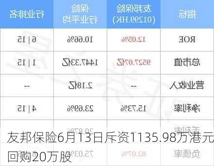 友邦保险6月13日斥资1135.98万港元回购20万股