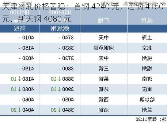 天津冷轧价格暂稳：首钢 4240 元，唐钢 4160 元，新天钢 4080 元