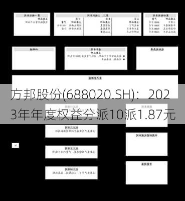 方邦股份(688020.SH)：2023年年度权益分派10派1.87元