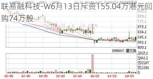 联易融科技-W6月13日斥资155.04万港元回购74万股