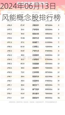 2024年06月13日 风能概念股排行榜