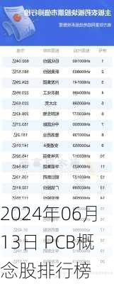 2024年06月13日 PCB概念股排行榜