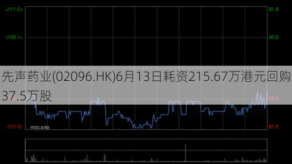 先声药业(02096.HK)6月13日耗资215.67万港元回购37.5万股