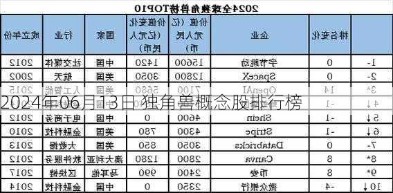 2024年06月13日 独角兽概念股排行榜