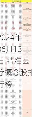 2024年06月13日 精准医疗概念股排行榜