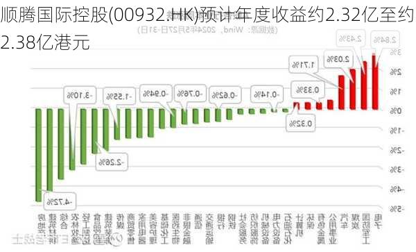 顺腾国际控股(00932.HK)预计年度收益约2.32亿至约2.38亿港元