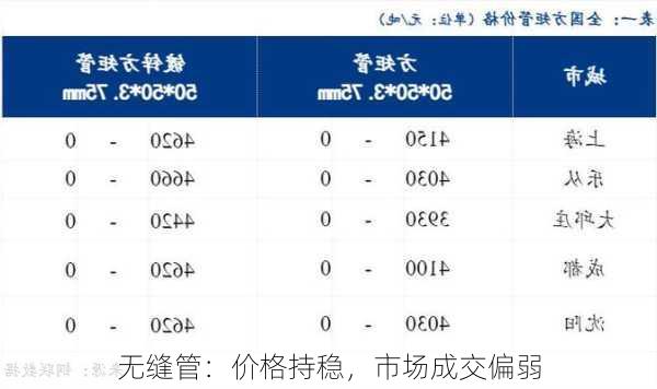 无缝管：价格持稳，市场成交偏弱