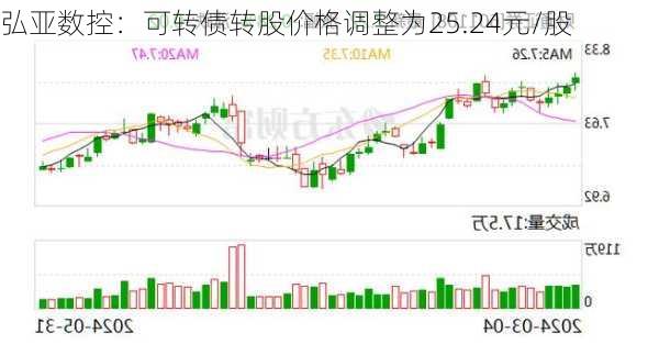 弘亚数控：可转债转股价格调整为25.24元/股