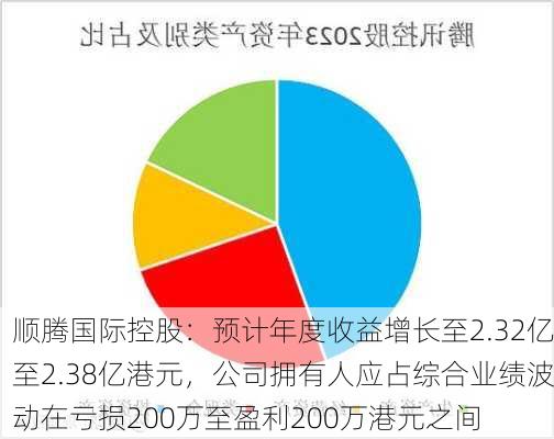 顺腾国际控股：预计年度收益增长至2.32亿至2.38亿港元，公司拥有人应占综合业绩波动在亏损200万至盈利200万港元之间