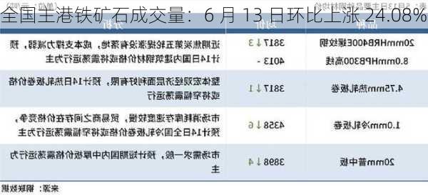 全国主港铁矿石成交量：6 月 13 日环比上涨 24.08%