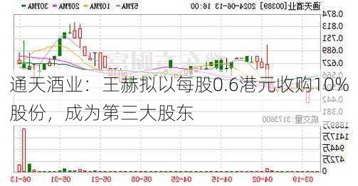 通天酒业：王赫拟以每股0.6港元收购10%股份，成为第三大股东