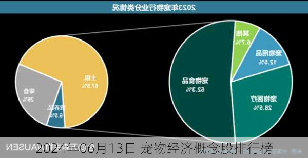 2024年06月13日 宠物经济概念股排行榜