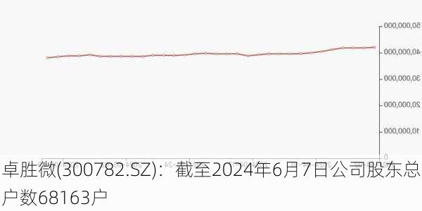 卓胜微(300782.SZ)：截至2024年6月7日公司股东总户数68163户