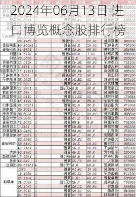 2024年06月13日 进口博览概念股排行榜