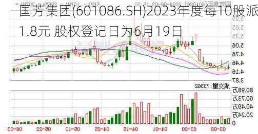 国芳集团(601086.SH)2023年度每10股派1.8元 股权登记日为6月19日