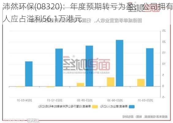 沛然环保(08320)：年度预期转亏为盈，公司拥有人应占溢利56.1万港元